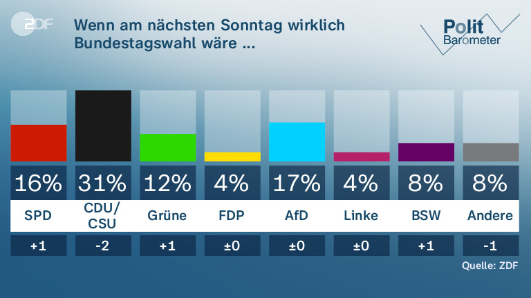 Wenn am nächsten Sonntag wirklich Bundestagswahl wäre ...