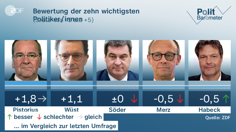 Bewertung der zehn wichtigsten Politiker/innen