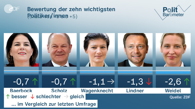 Bewertung der zehn wichtigsten Politiker/innen
