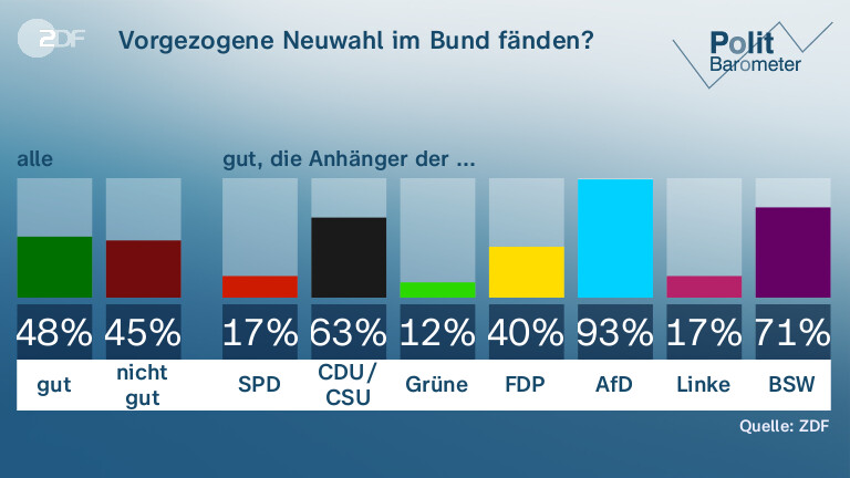 Vorgezogene Neuwahl im Bund fänden?