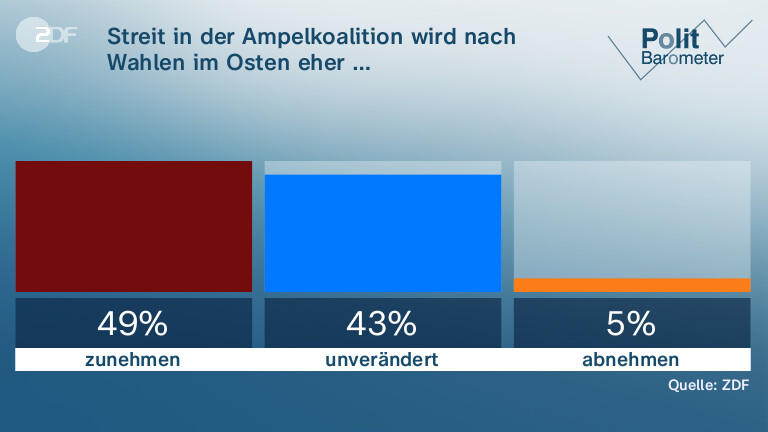 Streit in der Ampelkoalition wird nach Wahlen im Osten eher …