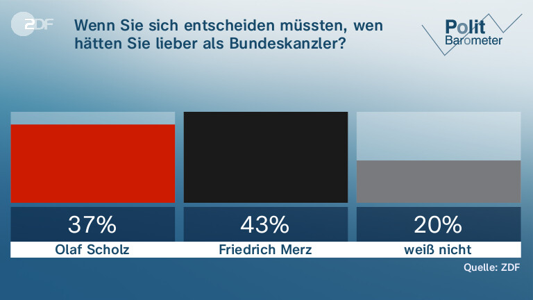 Wenn Sie sich entscheiden müssten, wen hätten Sie lieber als Bundeskanzler?
