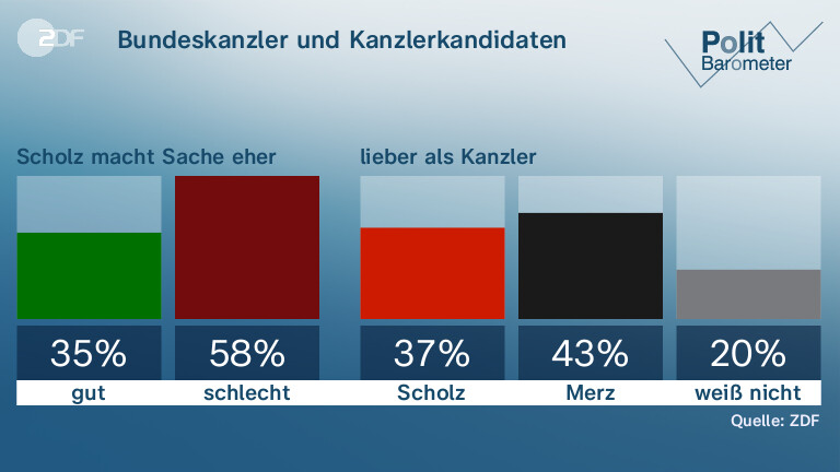 Bundeskanzler und Kanzlerkandidaten