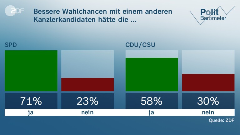 Bessere Wahlchancen mit einem anderen Kanzlerkandidaten hätte die …