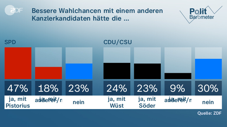Bessere Wahlchancen mit einem anderen Kanzlerkandidaten hätte die …