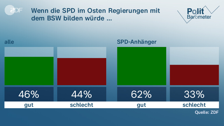 Wenn die SPD im Osten Regierungen mit dem BSW bilden würde …
