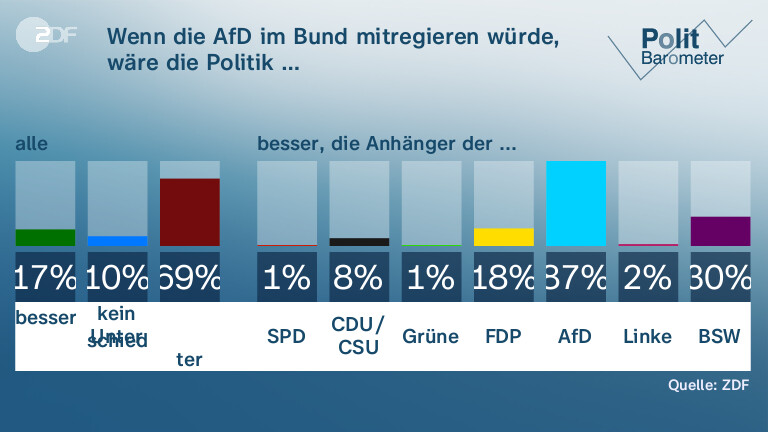 Wenn die AfD im Bund mitregieren würde, wäre die Politik …