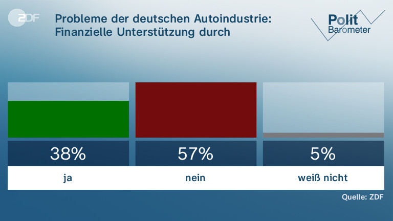 Probleme der deutschen Autoindustrie: Finanzielle Unterstützung durch Bundesregierung?