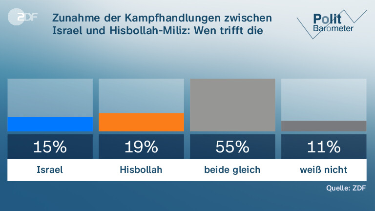 Zunahme der Kampfhandlungen zwischen Israel und Hisbollah-Miliz: Wen trifft die größere Schuld?