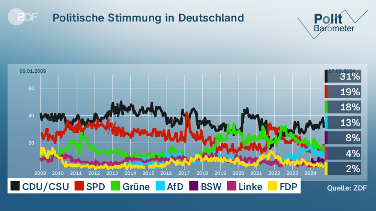 Politische Stimmung in Deutschland