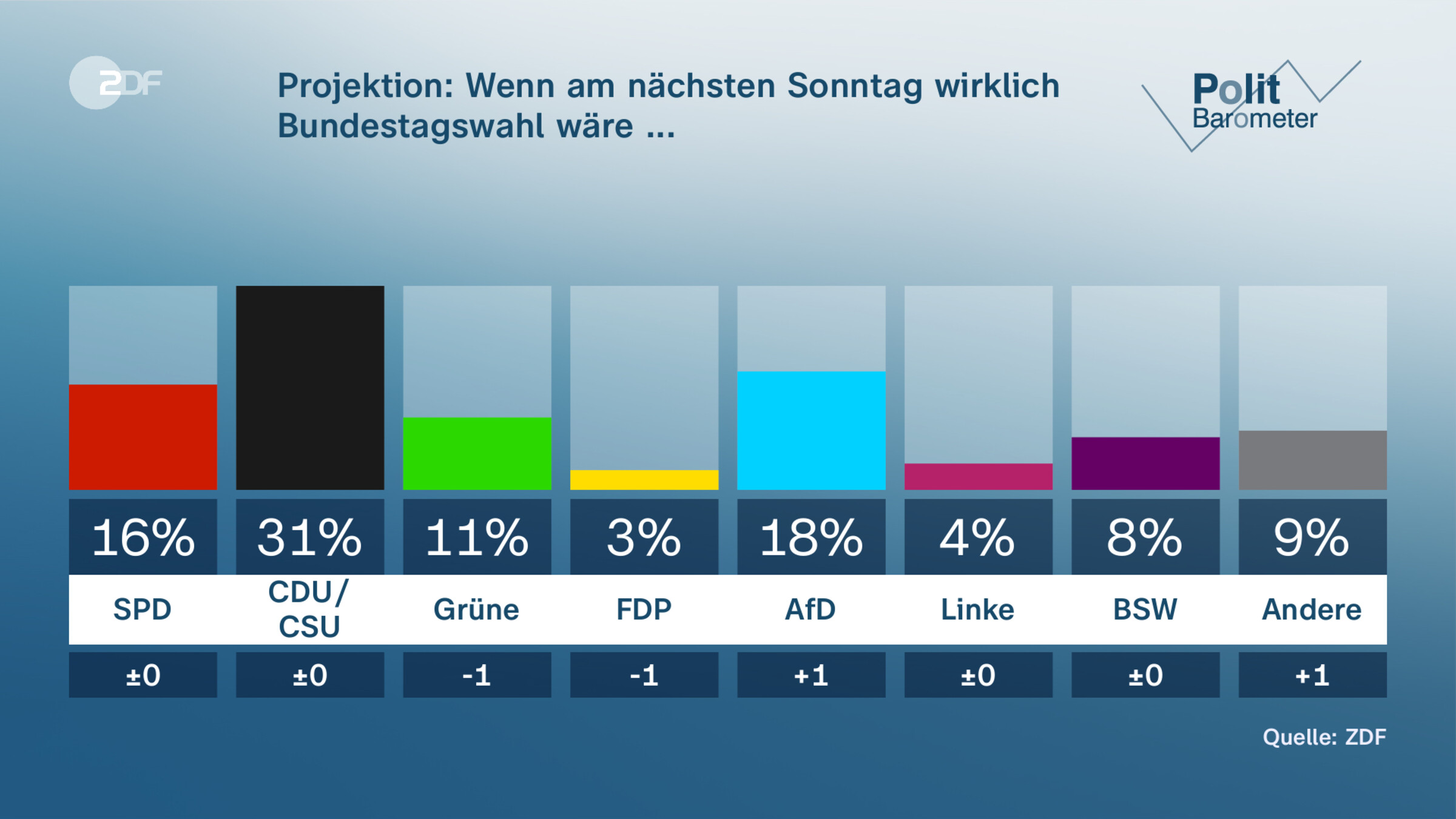 Projektion: Wenn am nächsten Sonntag wirklich Bundestagswahl wäre ... 