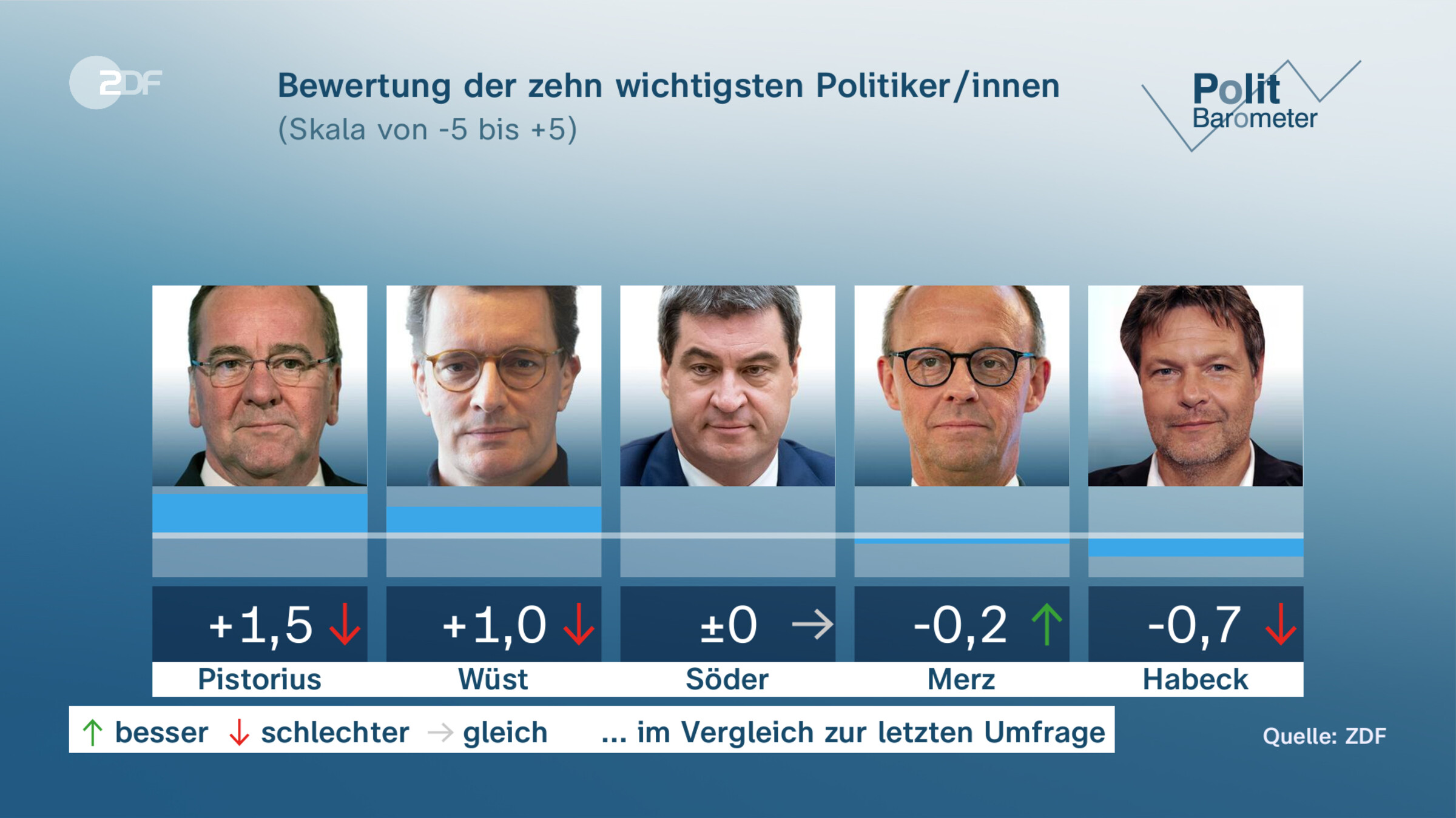 Bewertung der zehn wichtigsten Politiker/innen