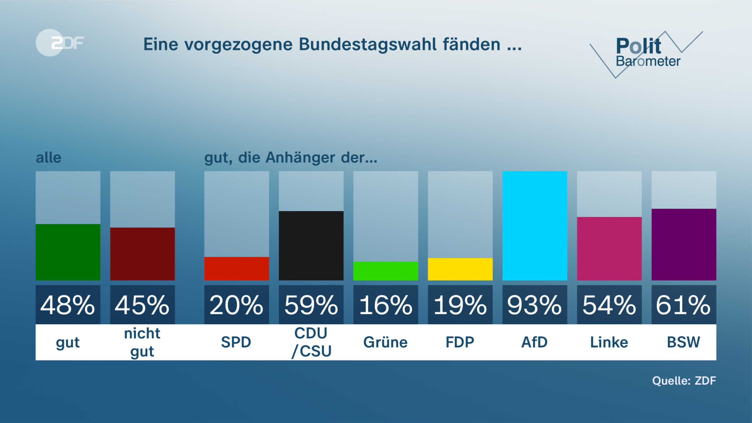 Eine vorgezogene Bundestagswahl fänden ...