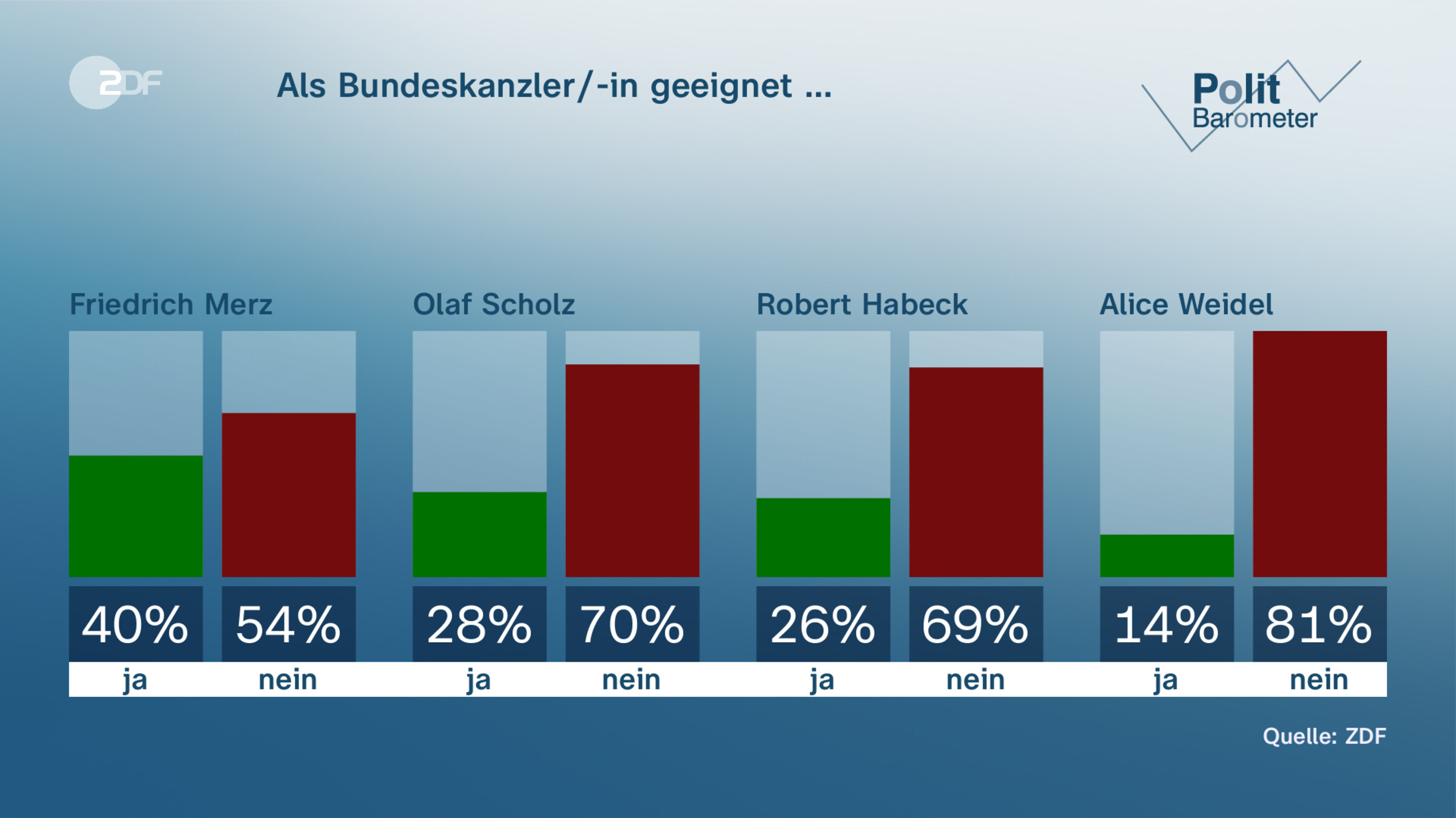 Als Bundeskanzler/-in geeignet …