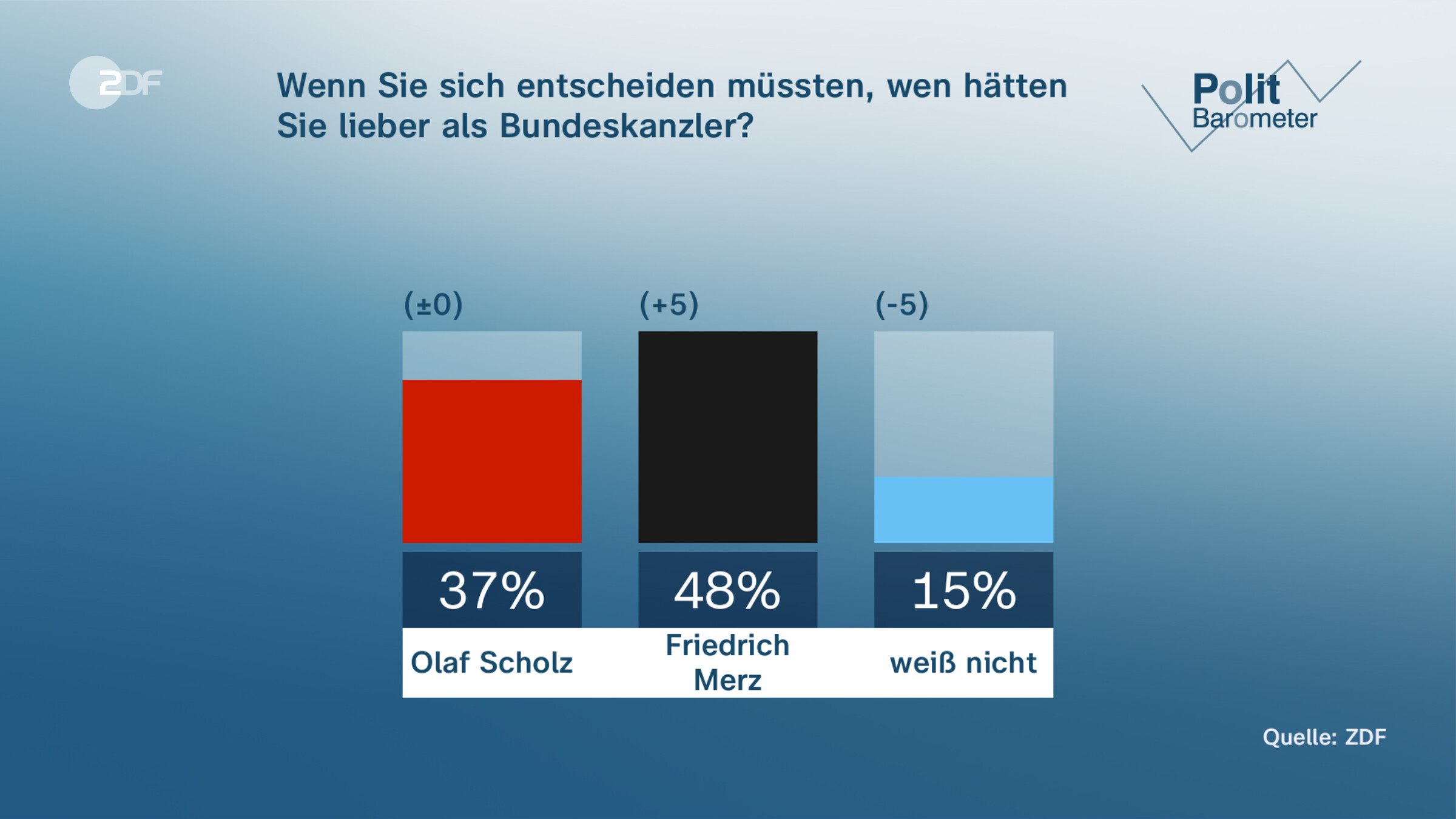 Wenn Sie sich entscheiden müssten,  wen hätten Sie lieber als Bundeskanzler?