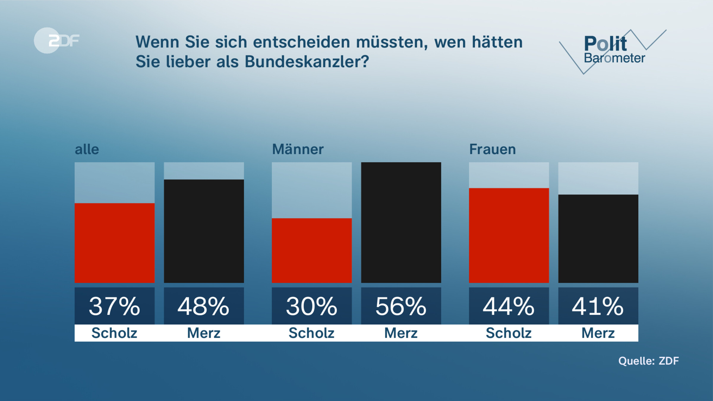 Wenn Sie sich entscheiden müssten,  wen hätten Sie lieber als Bundeskanzler?