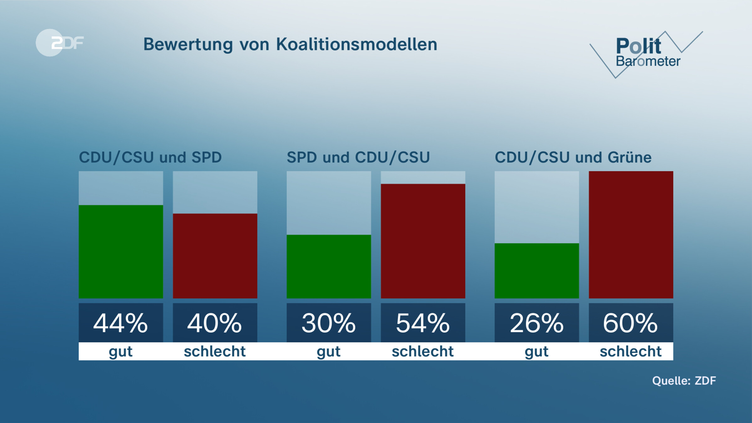 Bewertung von Koalitionsmodellen