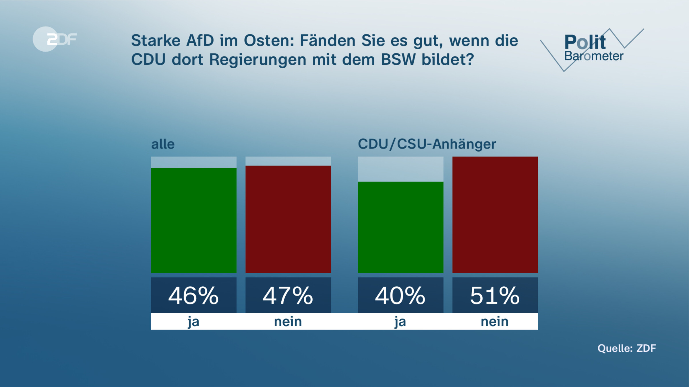 Starke AfD im Osten: Fänden Sie es gut, wenn die CDU dort Regierungen mit dem BSW bildet?