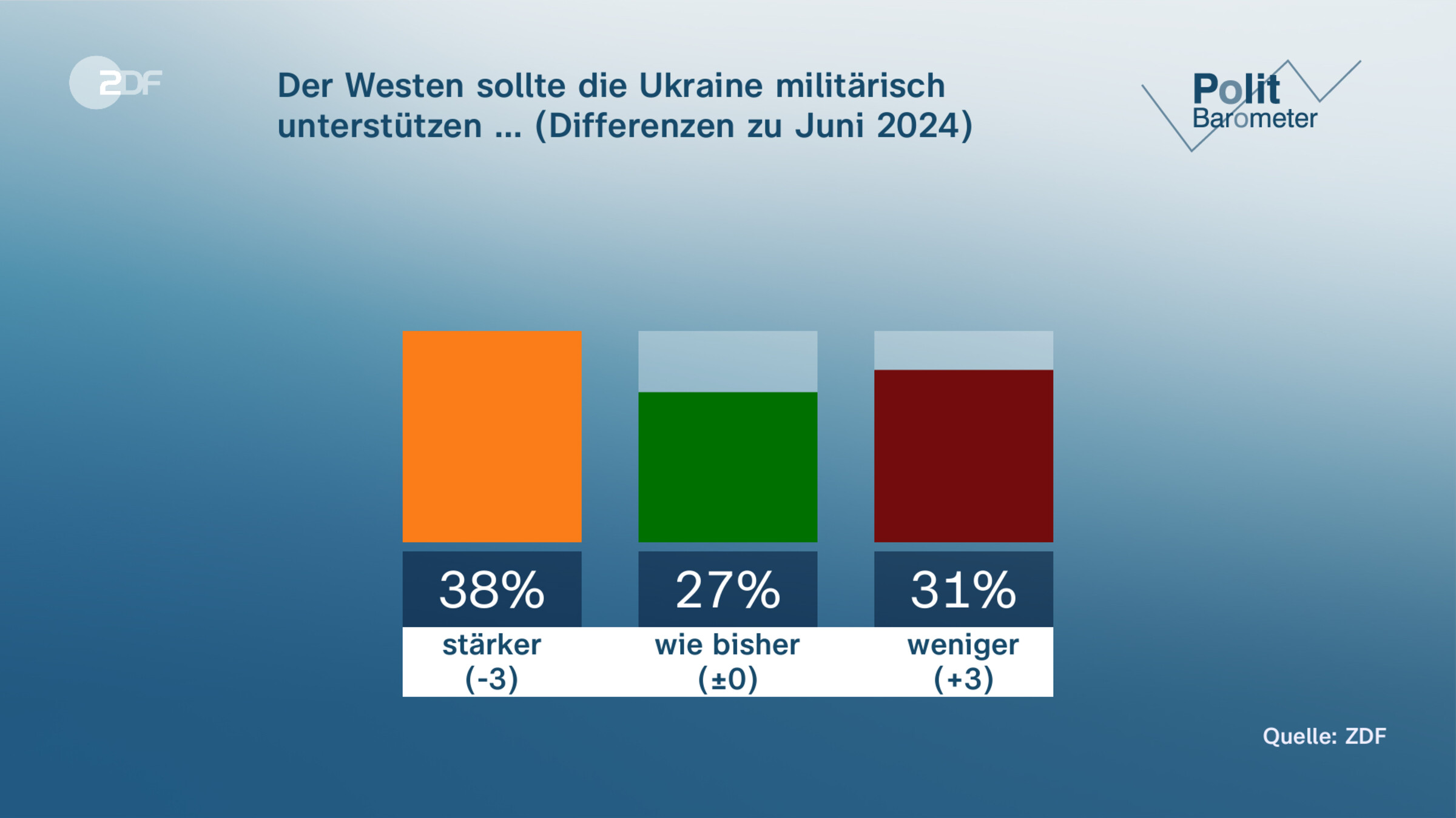 Der Westen sollte die Ukraine militärisch unterstützen … (Differenzen zu Juni 2024)