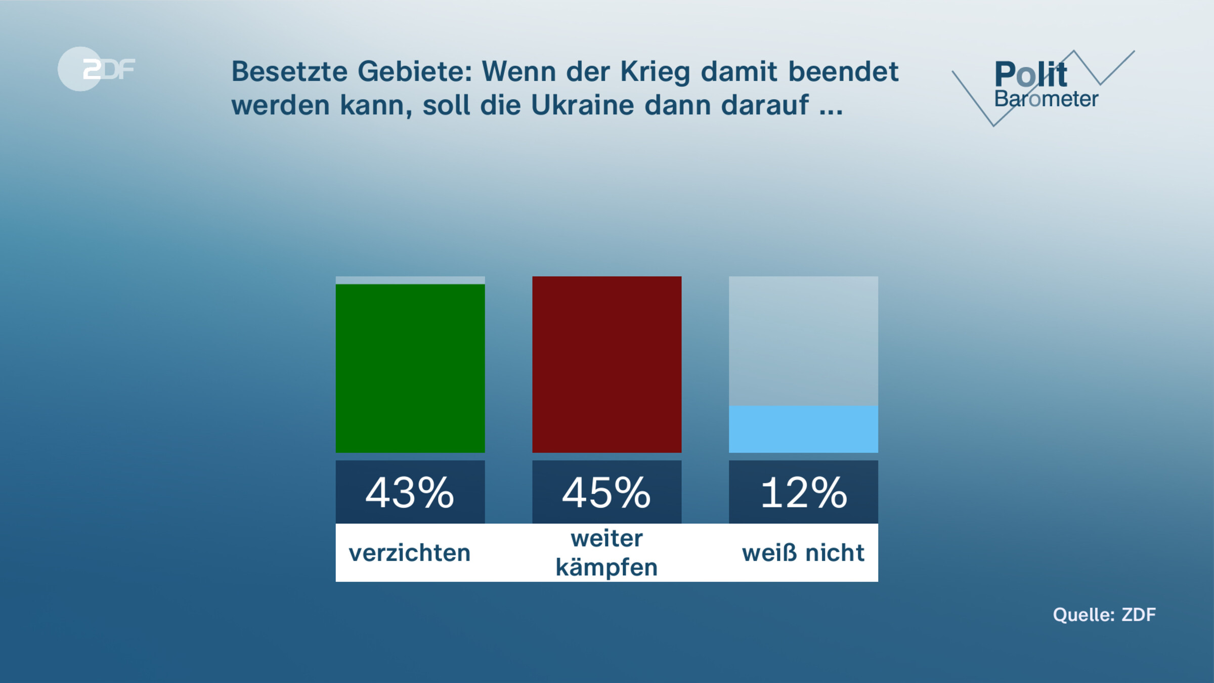 Besetzte Gebiete: Wenn der Krieg damit beendet werden kann, soll die Ukraine dann darauf ...