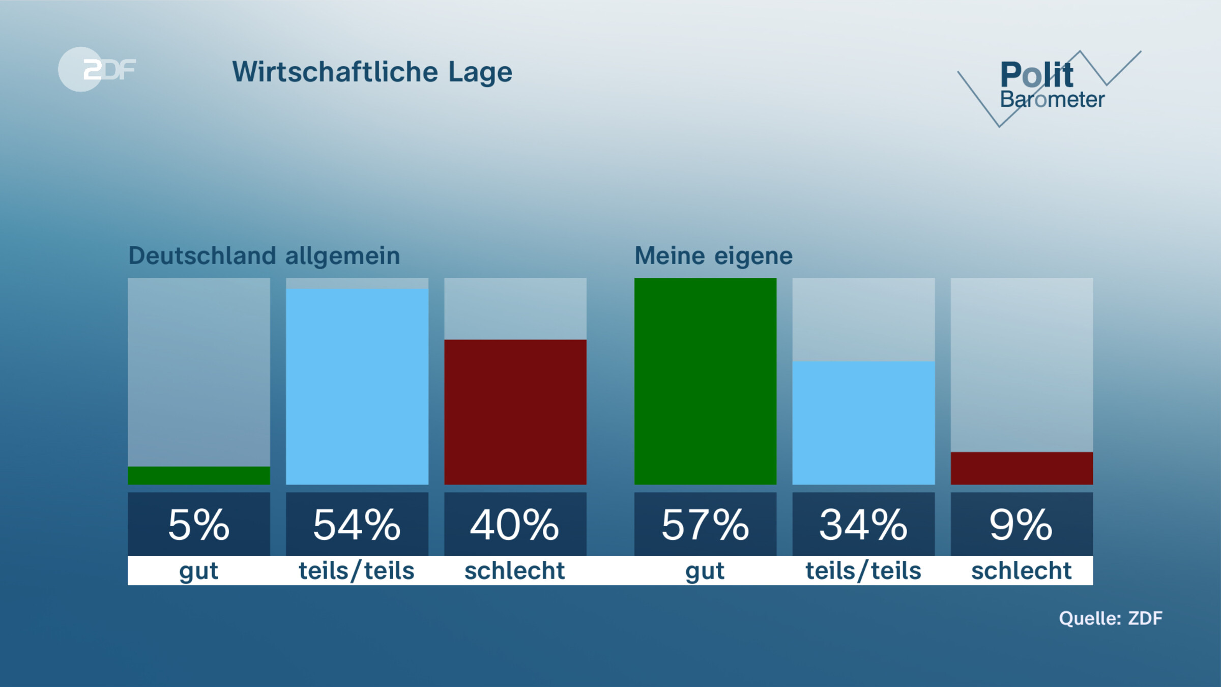 Wirtschaftliche Lage