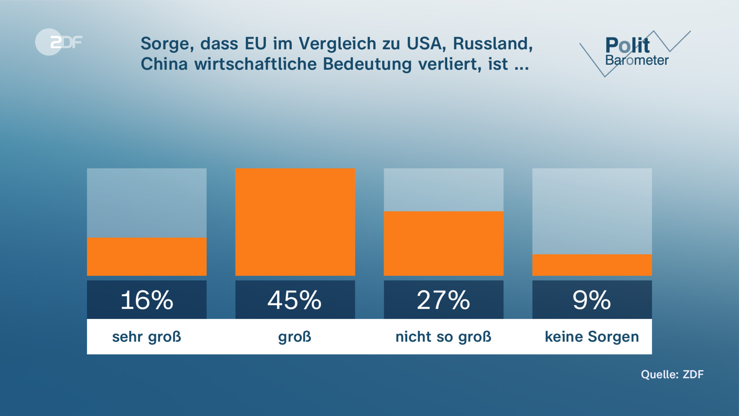 Sorge, dass EU im Vergleich zu USA, Russland, China wirtschaftliche Bedeutung verliert, ist ...