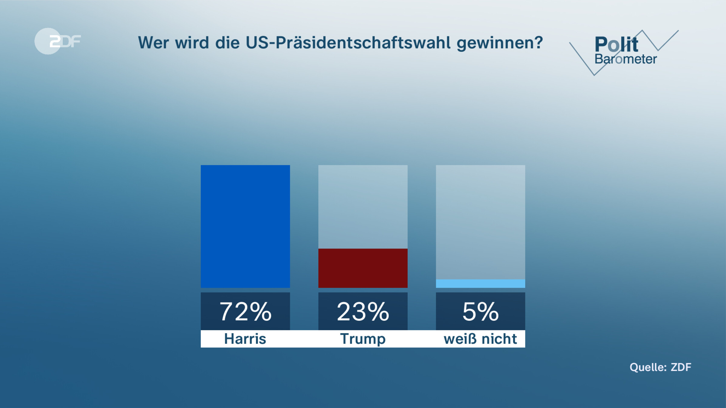 Wer wird die US-Präsidentschaftswahl gewinnen?