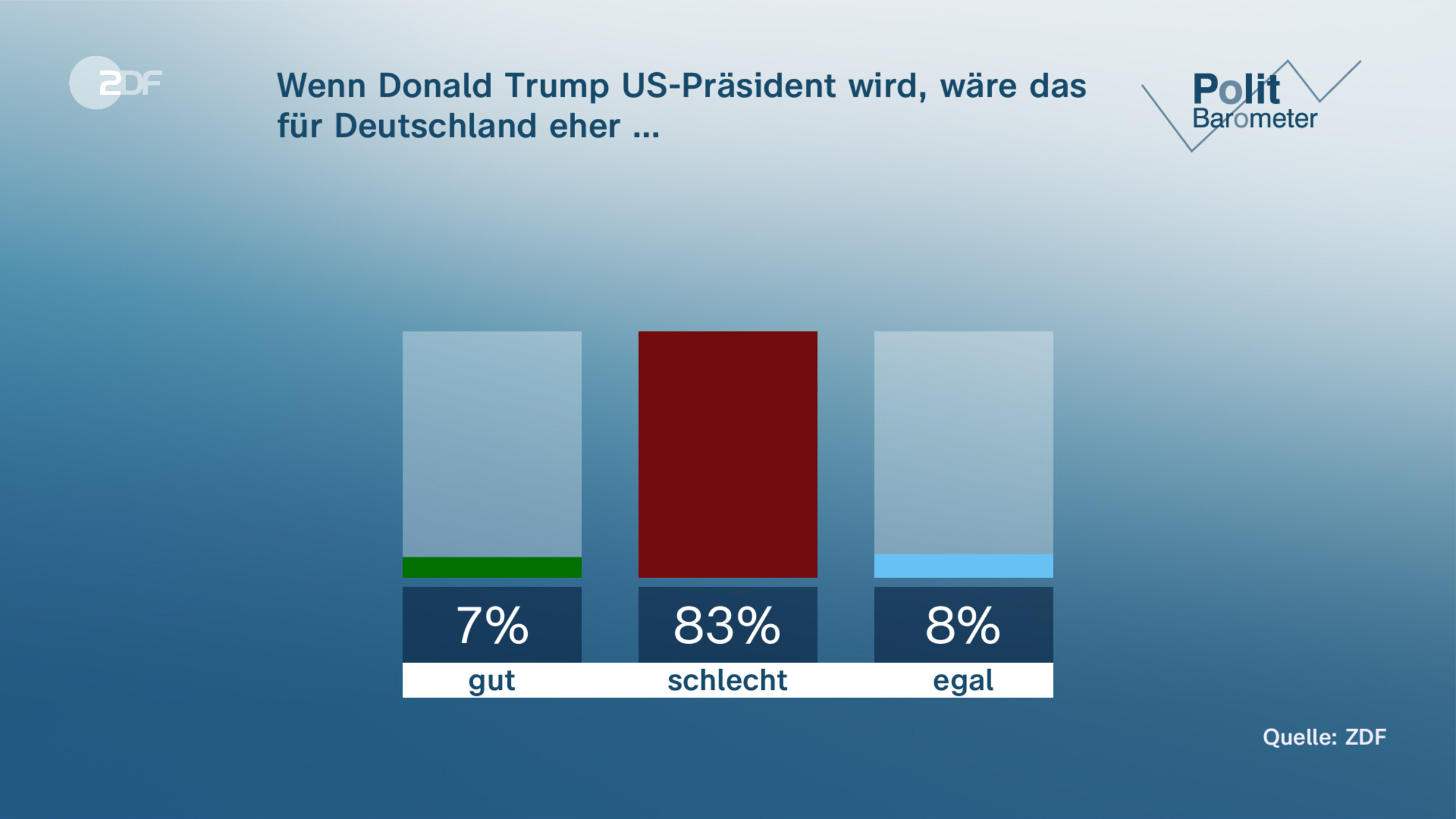 Wenn Donald Trump US-Präsident wird,  wäre das für Deutschland eher …