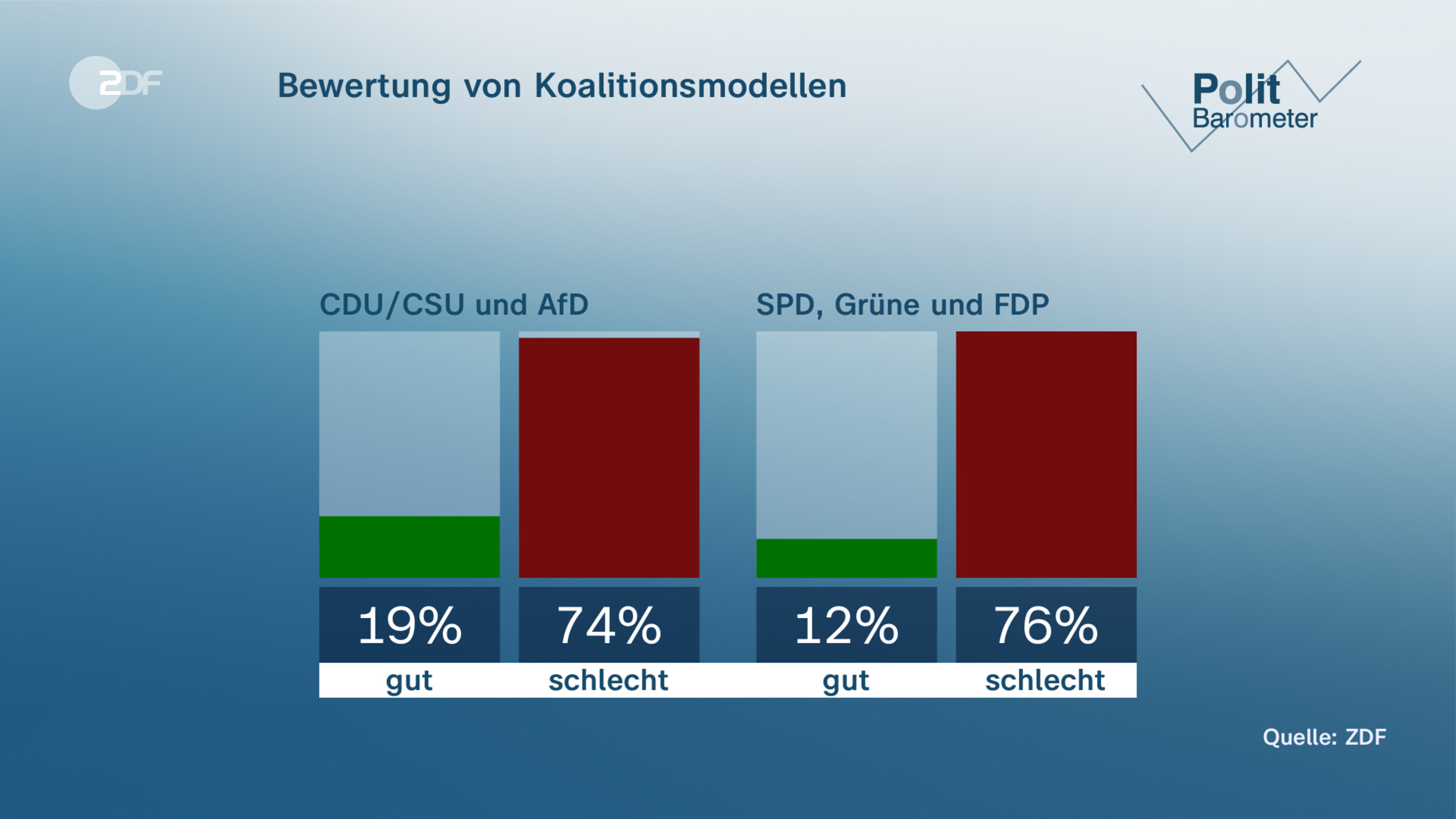 Bewertung von Koalitionsmodellen