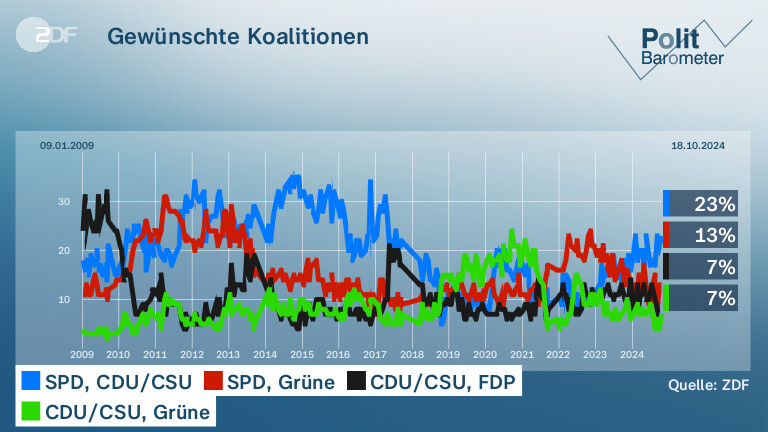Gewünschte Koalitionen