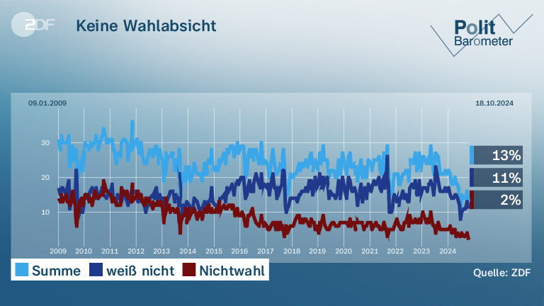 Keine Wahlabsicht