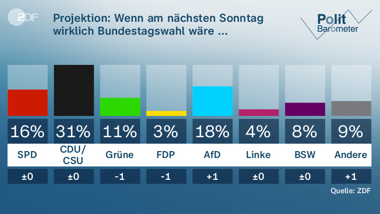 Projektion: Wenn am nächsten Sonntag wirklich Bundestagswahl wäre ... 