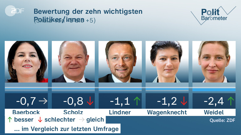 Bewertung der zehn wichtigsten Politiker/innen