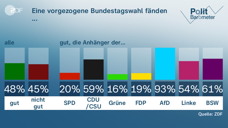 Eine vorgezogene Bundestagswahl fänden ...
