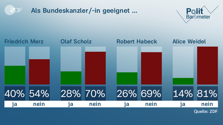 Als Bundeskanzler/-in geeignet …