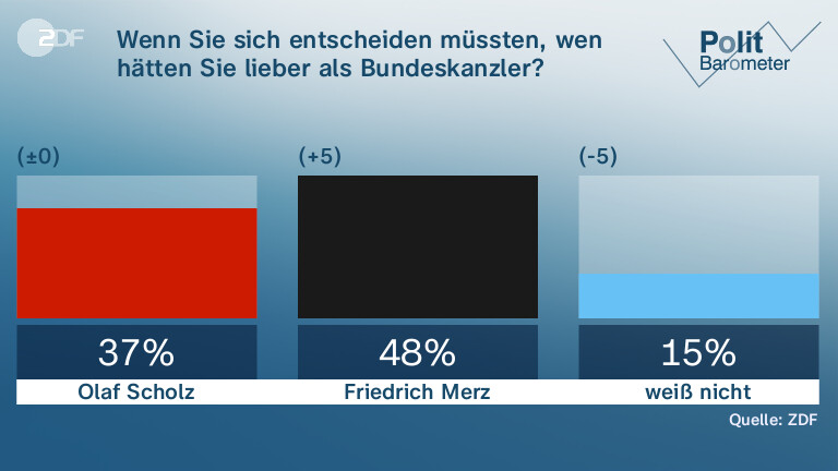 Wenn Sie sich entscheiden müssten,  wen hätten Sie lieber als Bundeskanzler?