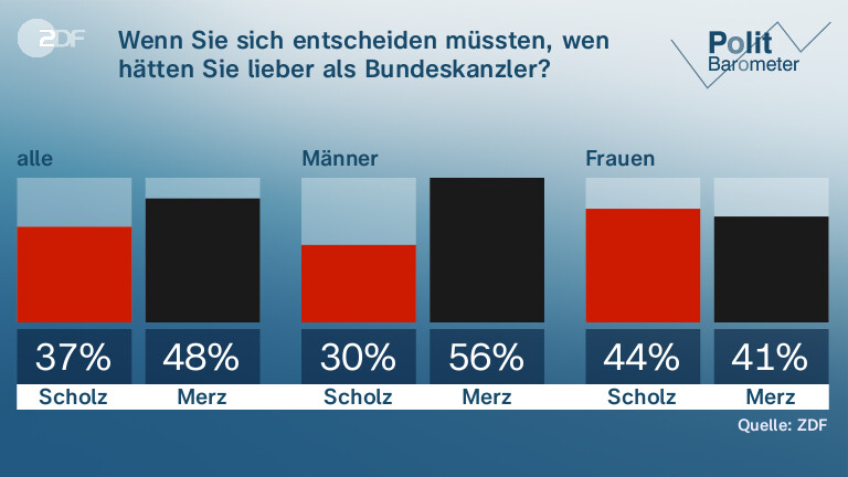 Wenn Sie sich entscheiden müssten,  wen hätten Sie lieber als Bundeskanzler?