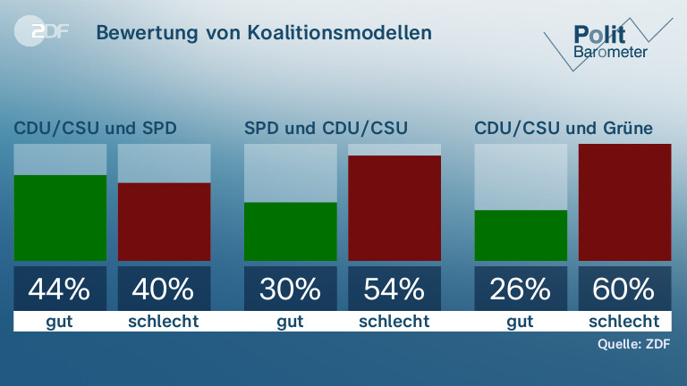 Bewertung von Koalitionsmodellen