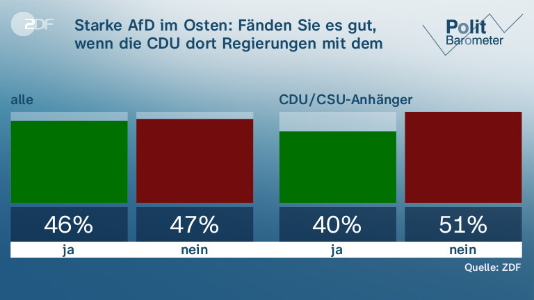 Starke AfD im Osten: Fänden Sie es gut, wenn die CDU dort Regierungen mit dem BSW bildet?