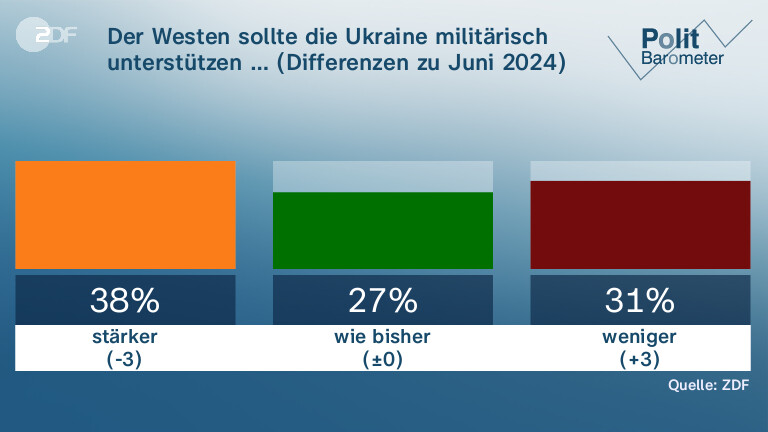 Der Westen sollte die Ukraine militärisch unterstützen … (Differenzen zu Juni 2024)