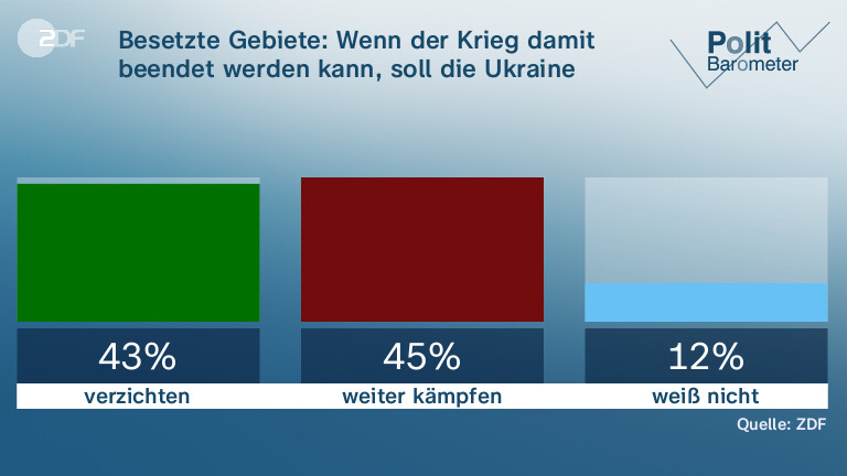 Besetzte Gebiete: Wenn der Krieg damit beendet werden kann, soll die Ukraine dann darauf ...