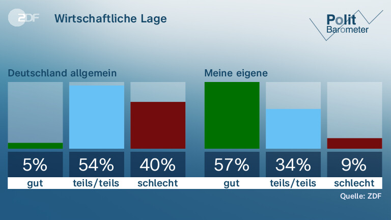 Wirtschaftliche Lage