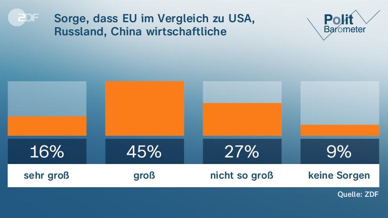 Sorge, dass EU im Vergleich zu USA, Russland, China wirtschaftliche Bedeutung verliert, ist ...