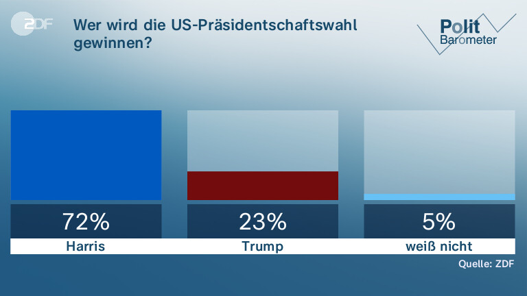 Wer wird die US-Präsidentschaftswahl gewinnen?