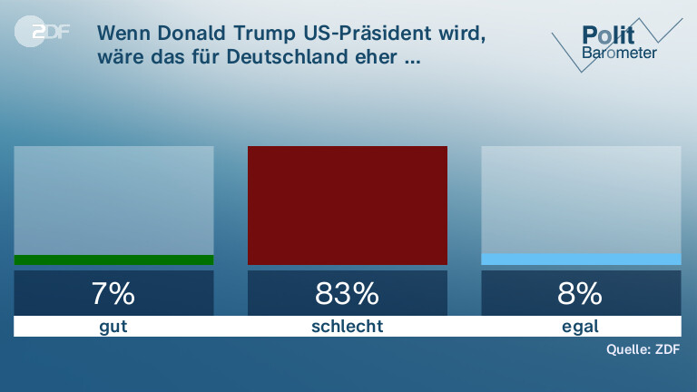 Wenn Donald Trump US-Präsident wird,  wäre das für Deutschland eher …