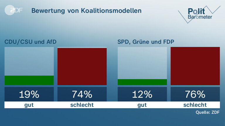 Bewertung von Koalitionsmodellen