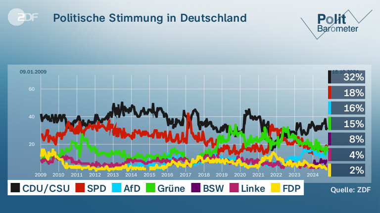 Politische Stimmung in Deutschland 