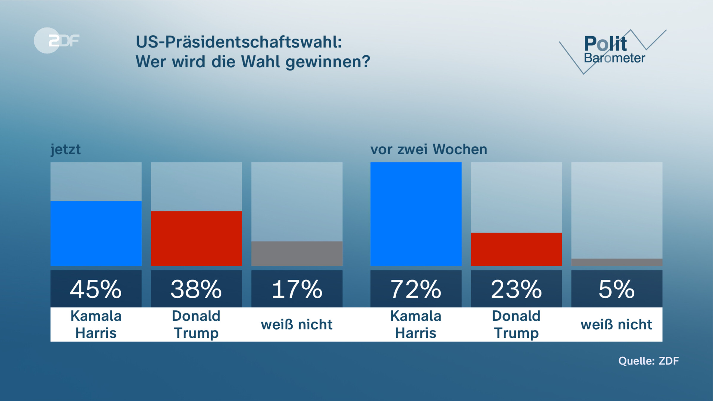 US-Präsidentschaftswahl:|Wer wird die Wahl gewinnen?