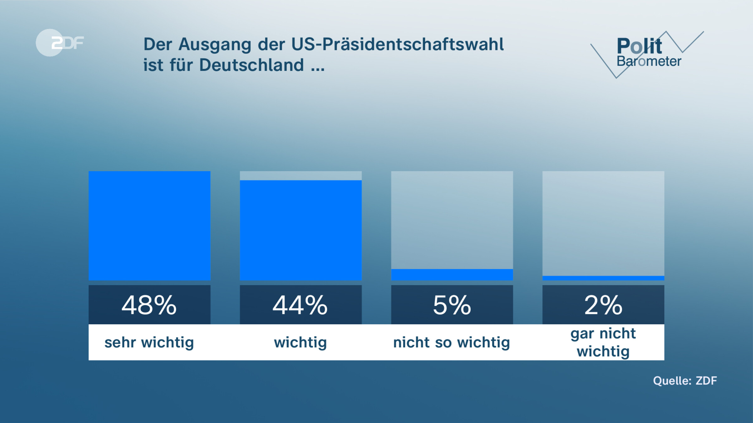 Der Ausgang der US-Präsidentschaftswahl|ist für Deutschland …