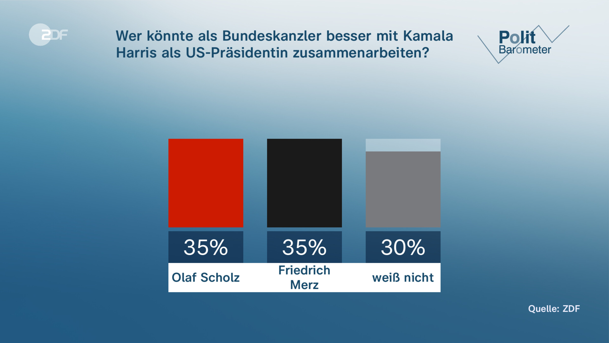 Wer könnte als Bundeskanzler besser mit Kamala Harris als US-Präsidentin zusammenarbeiten?